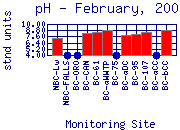 pH Plot