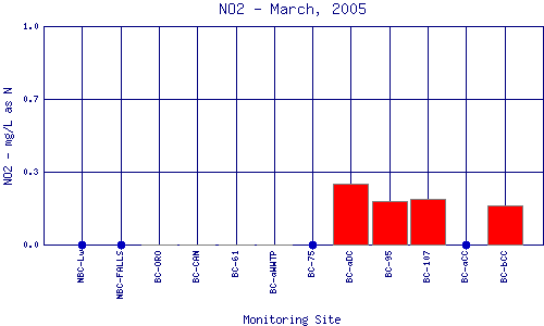 NO2 Plot