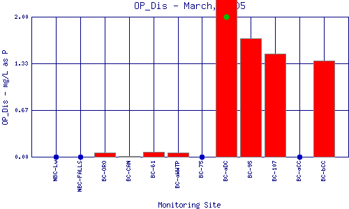 OP_Dis Plot