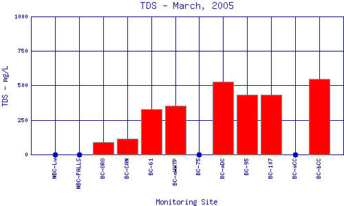 TDS Plot