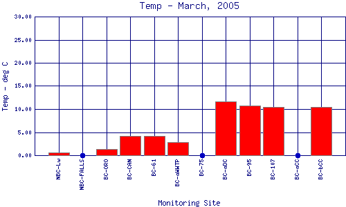 Temp Plot