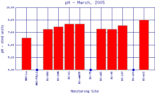 pH Plot
