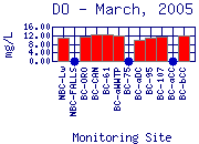 DO Plot