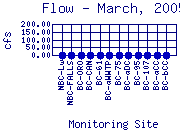 Flow Plot