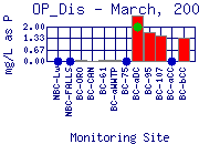 OP_Dis Plot