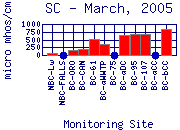 SC Plot