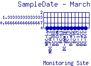 SampleDate Plot