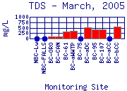 TDS Plot