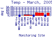 Temp Plot