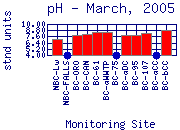 pH Plot