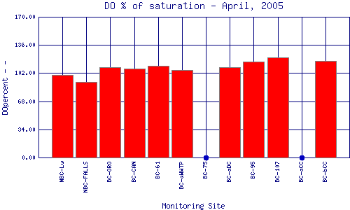 DOpercent Plot