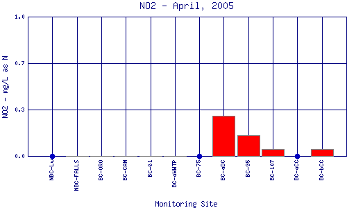 NO2 Plot