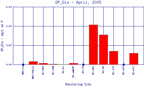 OP_Dis Plot