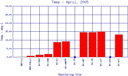 Temp Plot
