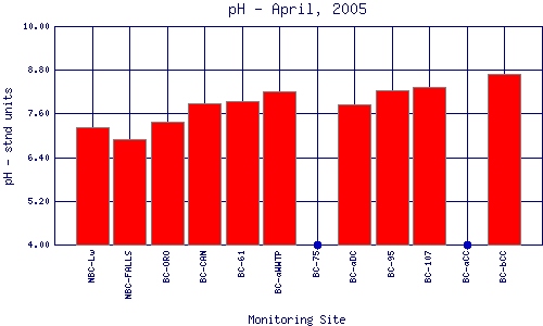 pH Plot