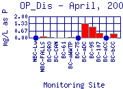 OP_Dis Plot