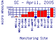 SC Plot
