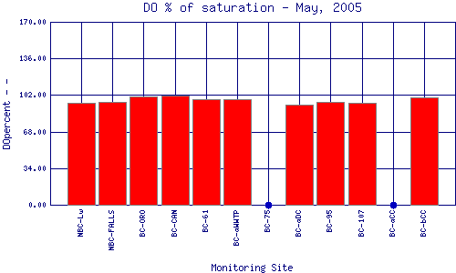 DOpercent Plot