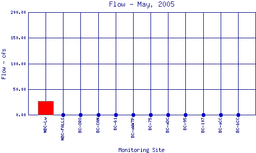 Flow Plot