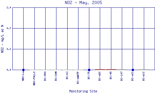 NO2 Plot