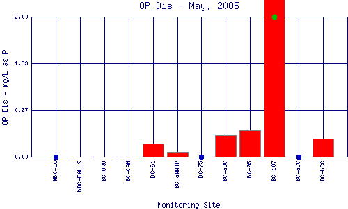 OP_Dis Plot