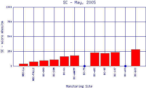 SC Plot