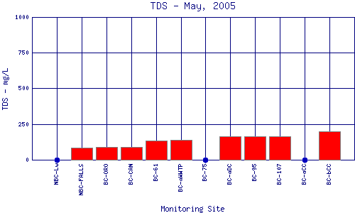 TDS Plot