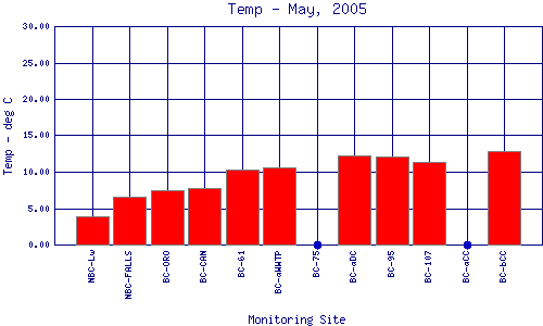 Temp Plot