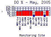 DOpercent Plot
