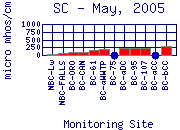 SC Plot