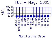 TOC Plot