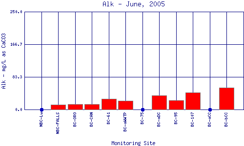 Alk Plot