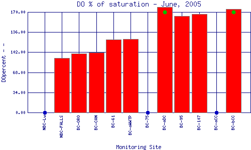 DOpercent Plot