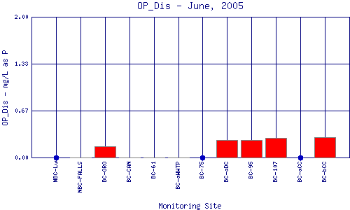 OP_Dis Plot