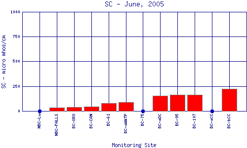 SC Plot