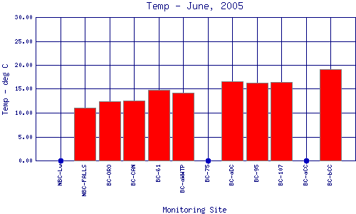 Temp Plot