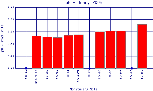 pH Plot