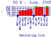 DOpercent Plot