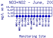 NO3+NO2 Plot