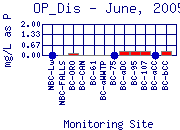 OP_Dis Plot