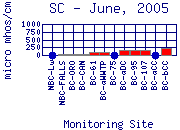 SC Plot