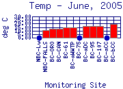 Temp Plot