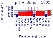 pH Plot
