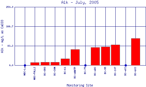 Alk Plot