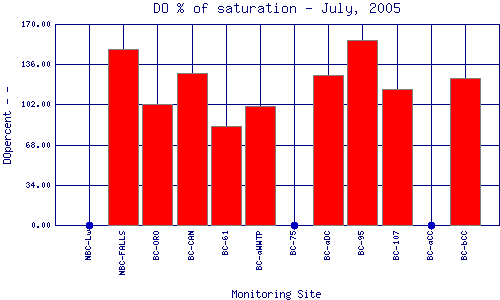 DOpercent Plot