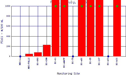 FColi Plot