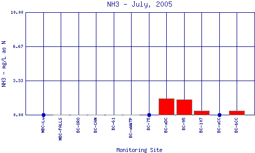 NH3 Plot