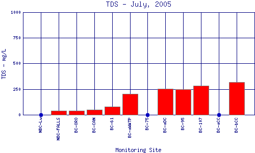 TDS Plot