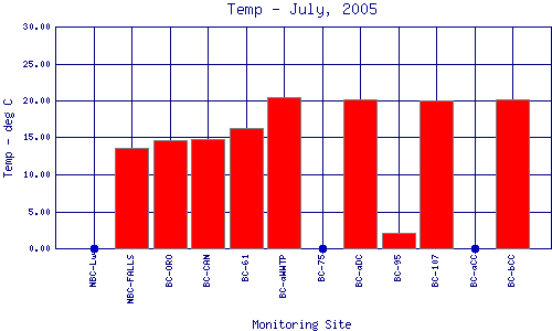 Temp Plot