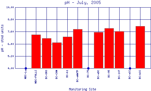 pH Plot